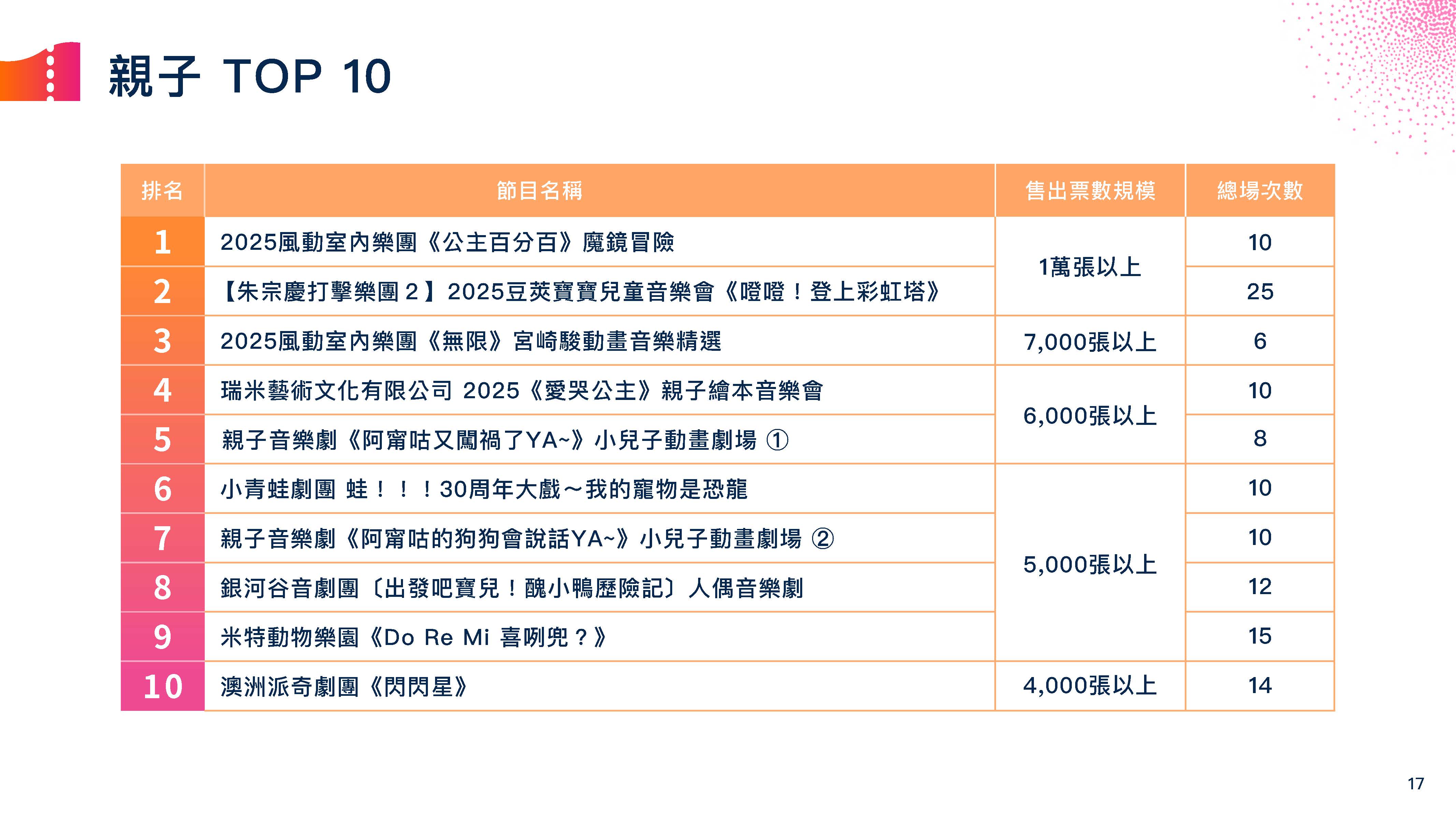票房突破20亿后，市场有成长却也更分化