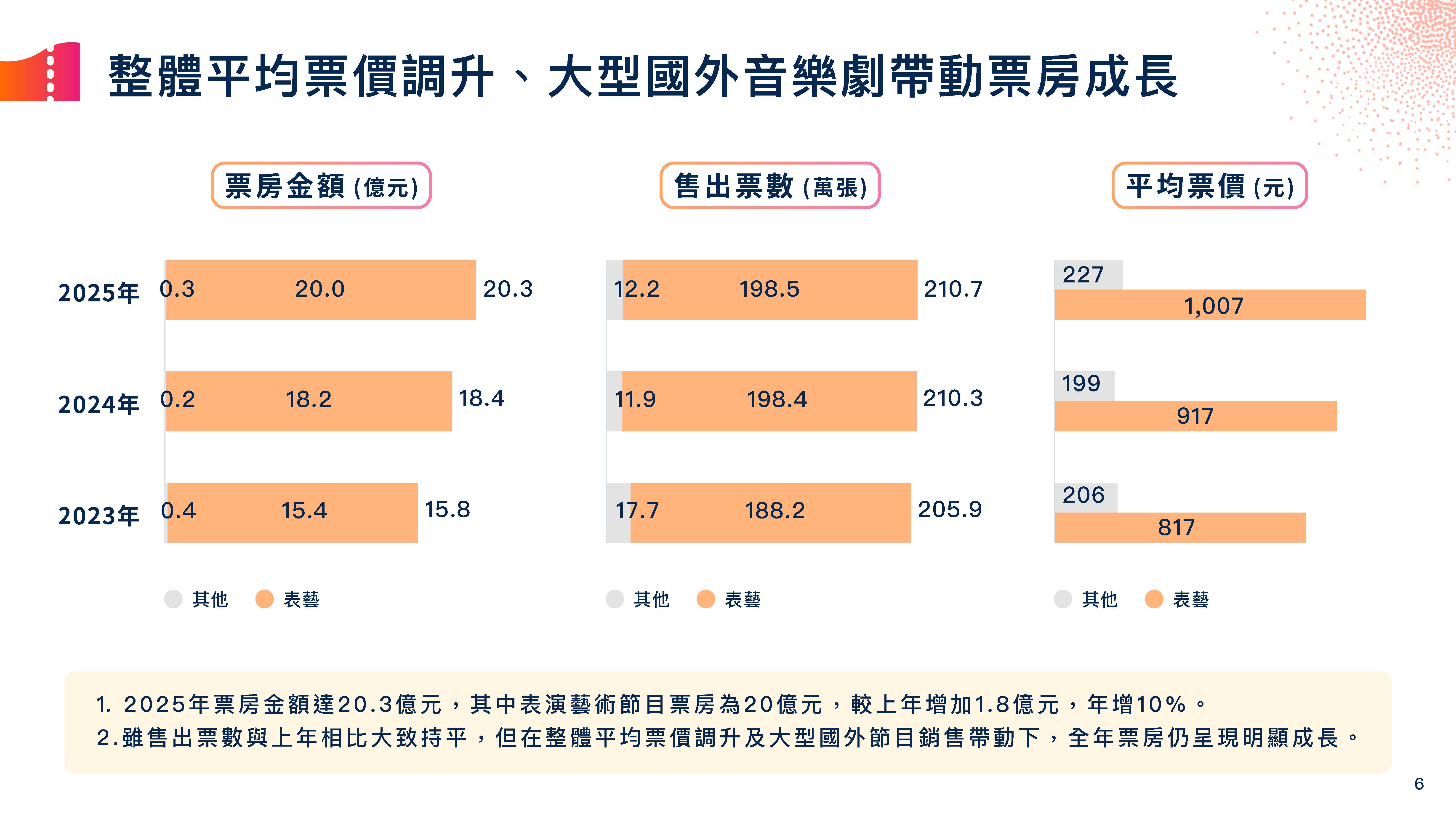 票房突破20亿后，市场有成长却也更分化