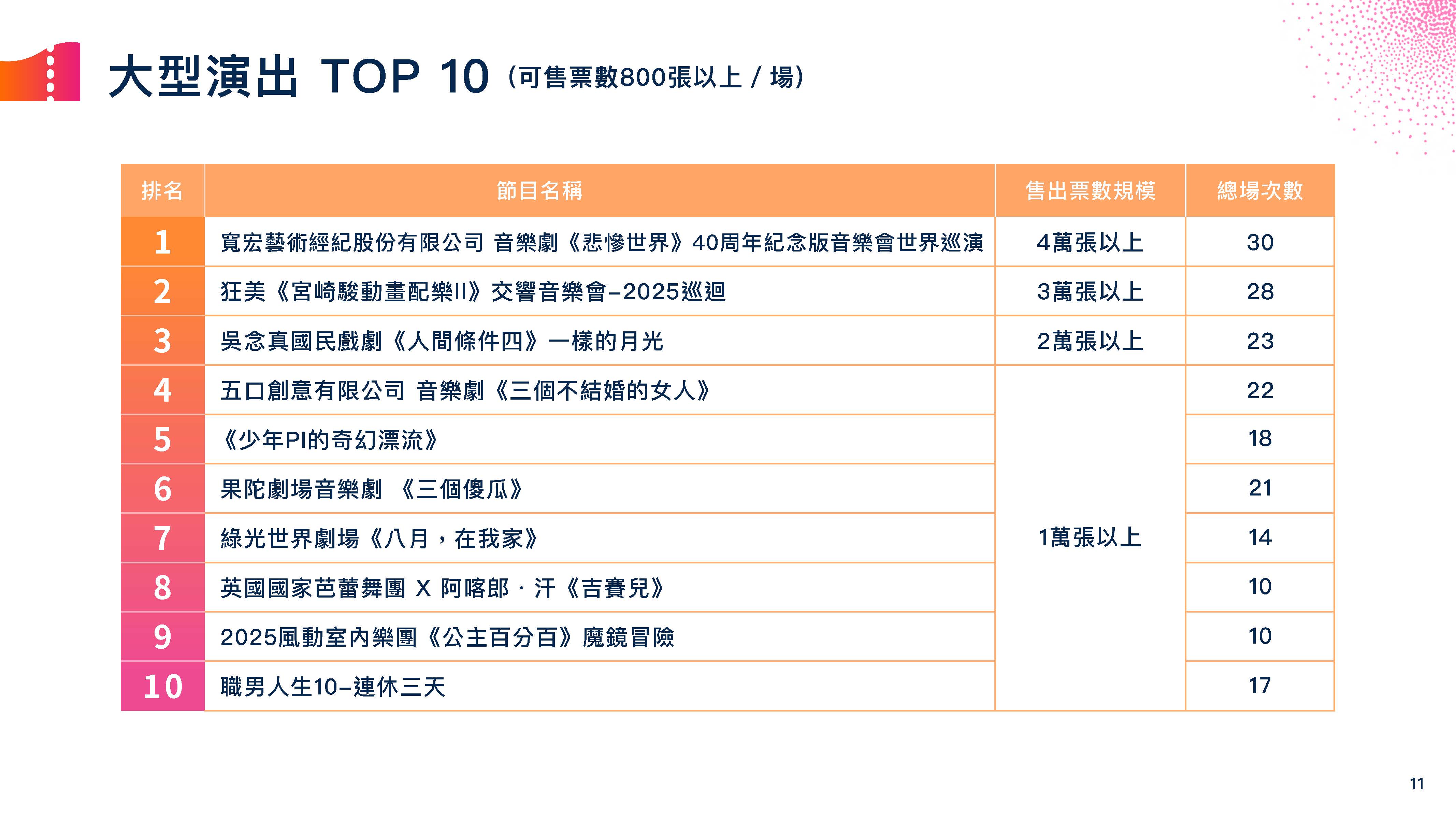 票房突破20亿后，市场有成长却也更分化