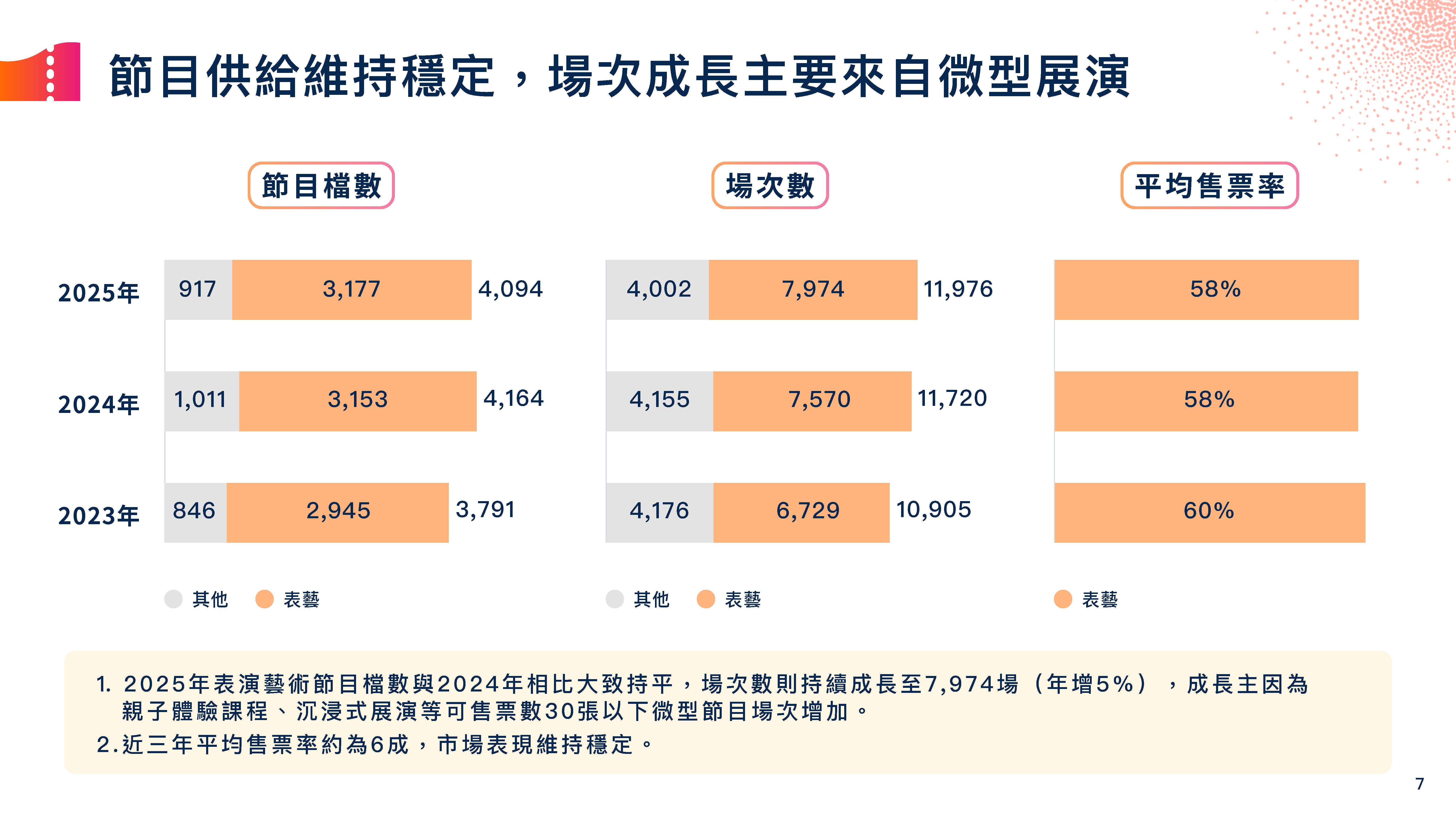 票房突破20亿后，市场有成长却也更分化