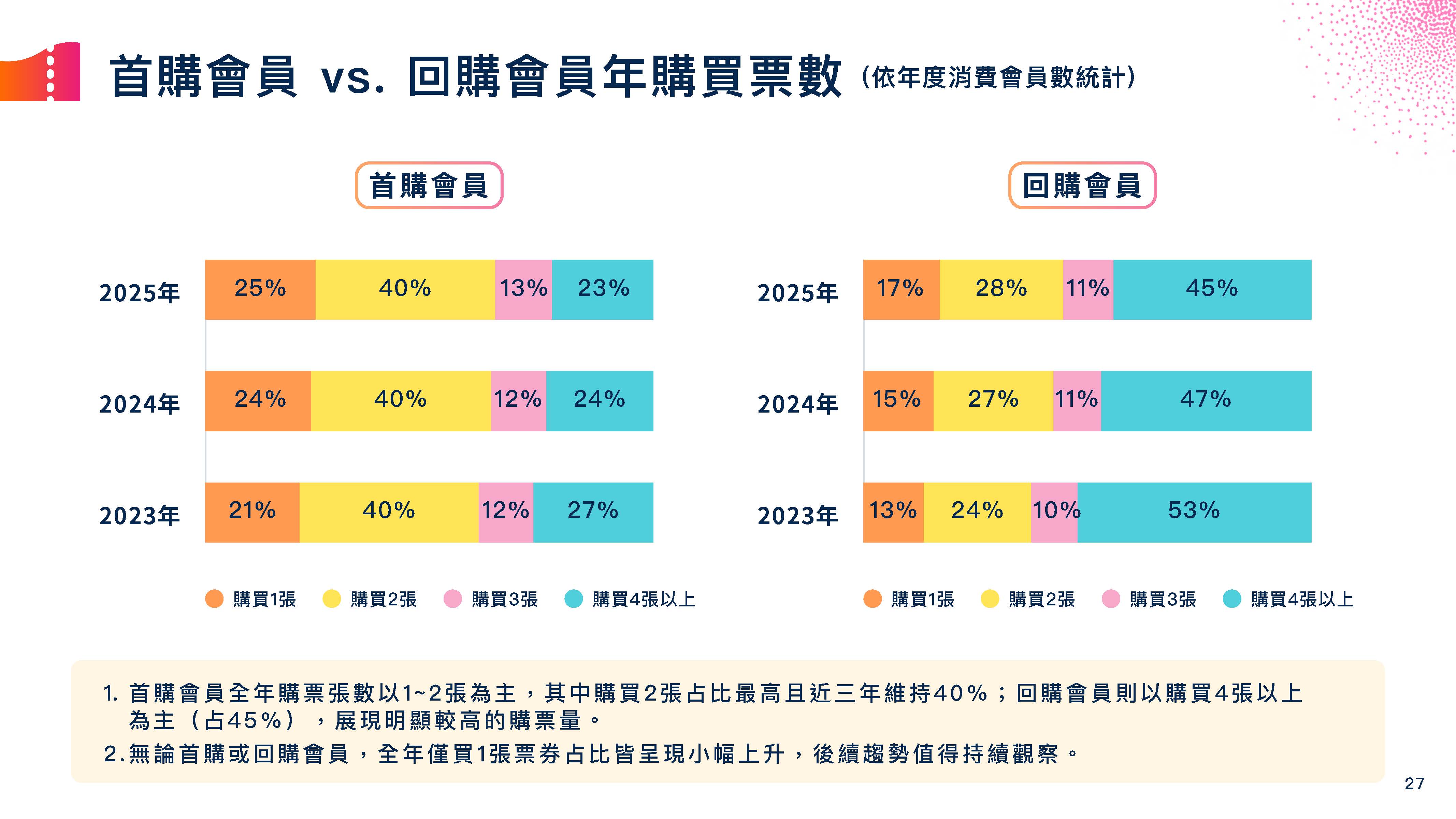 「青年进场」只是开始  高雄观众比你想的早「出手」！
