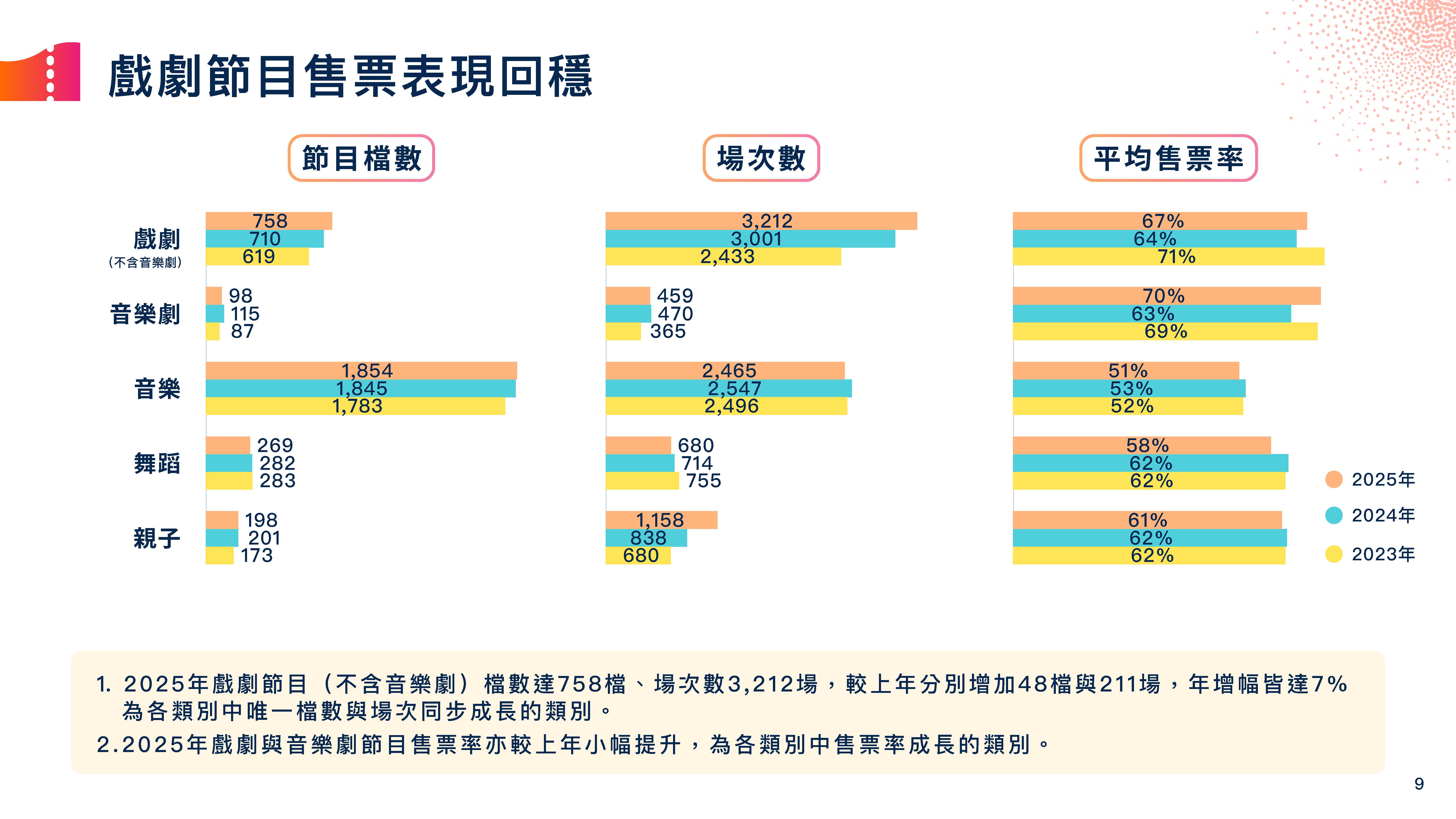 票房突破20亿后，市场有成长却也更分化
