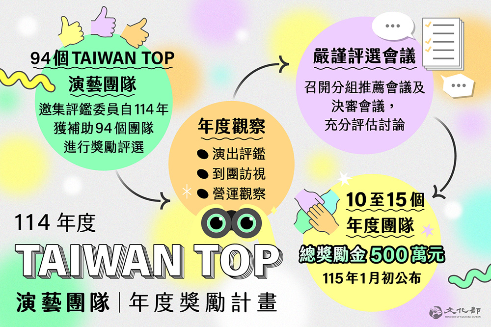 文化部推出「Taiwan Top演藝團隊年度獎勵計畫」，將自今年度94個「Taiwan Top團隊」中，評選出10至15個團隊，頒贈加碼獎勵金。